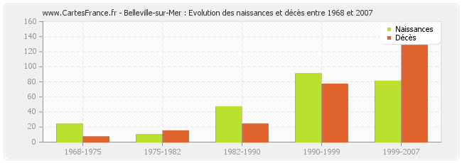 Belleville-sur-Mer : Evolution des naissances et décès entre 1968 et 2007