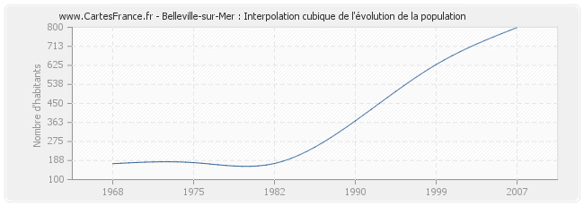 Belleville-sur-Mer : Interpolation cubique de l'évolution de la population
