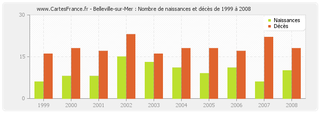Belleville-sur-Mer : Nombre de naissances et décès de 1999 à 2008