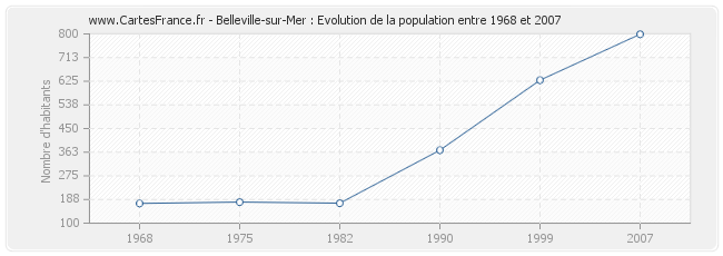 Population Belleville-sur-Mer