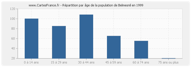 Répartition par âge de la population de Belmesnil en 1999