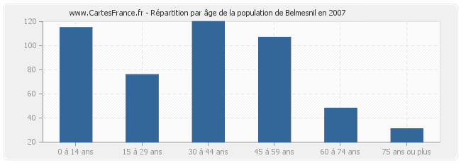 Répartition par âge de la population de Belmesnil en 2007