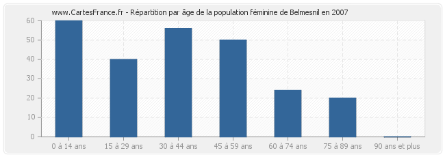 Répartition par âge de la population féminine de Belmesnil en 2007