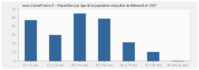 Répartition par âge de la population masculine de Belmesnil en 2007