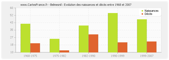 Belmesnil : Evolution des naissances et décès entre 1968 et 2007
