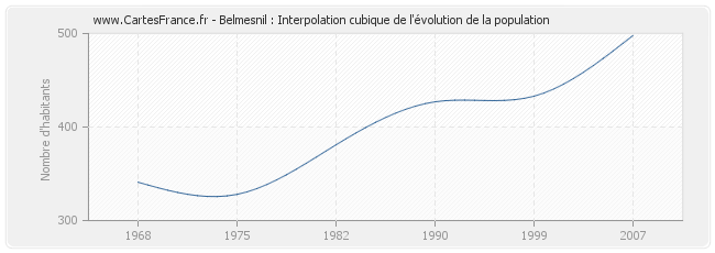 Belmesnil : Interpolation cubique de l'évolution de la population