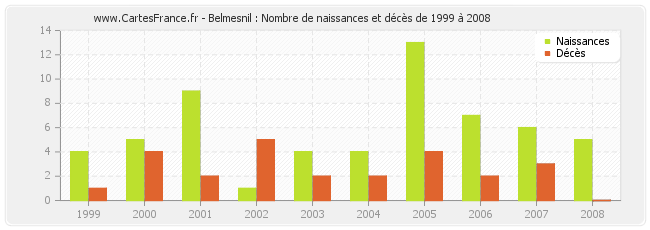 Belmesnil : Nombre de naissances et décès de 1999 à 2008