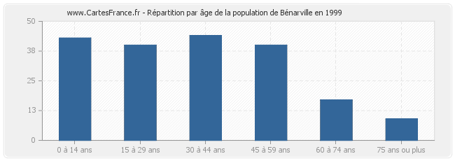 Répartition par âge de la population de Bénarville en 1999