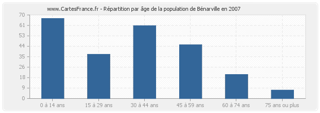 Répartition par âge de la population de Bénarville en 2007