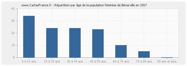 Répartition par âge de la population féminine de Bénarville en 2007