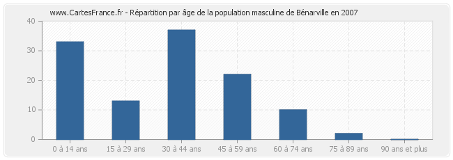 Répartition par âge de la population masculine de Bénarville en 2007