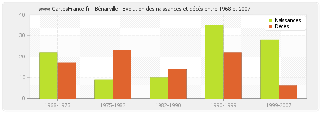 Bénarville : Evolution des naissances et décès entre 1968 et 2007