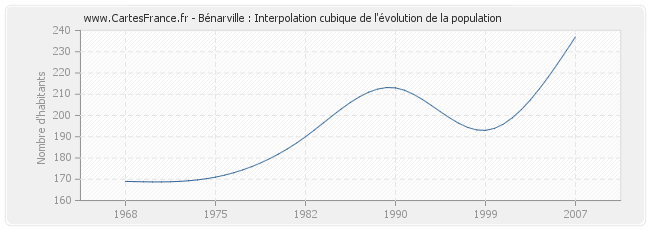 Bénarville : Interpolation cubique de l'évolution de la population