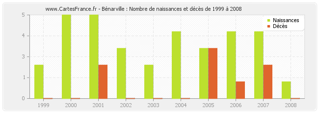 Bénarville : Nombre de naissances et décès de 1999 à 2008