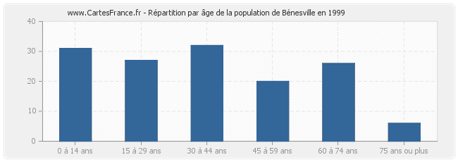 Répartition par âge de la population de Bénesville en 1999