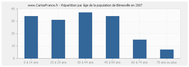 Répartition par âge de la population de Bénesville en 2007