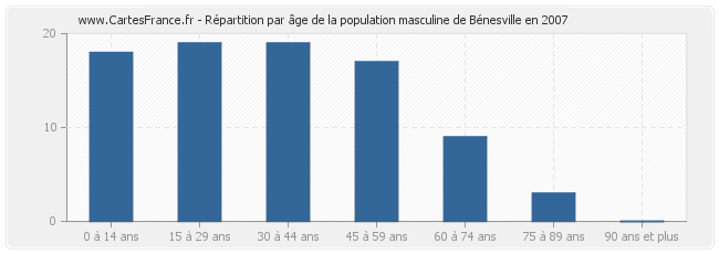 Répartition par âge de la population masculine de Bénesville en 2007