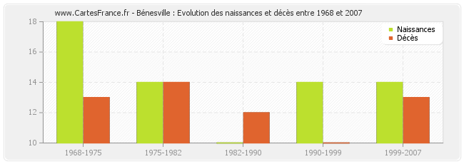 Bénesville : Evolution des naissances et décès entre 1968 et 2007