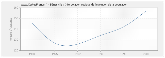 Bénesville : Interpolation cubique de l'évolution de la population