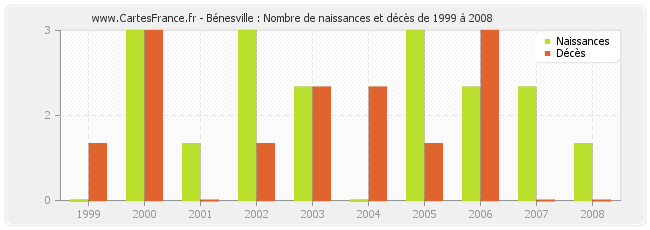 Bénesville : Nombre de naissances et décès de 1999 à 2008