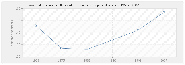 Population Bénesville