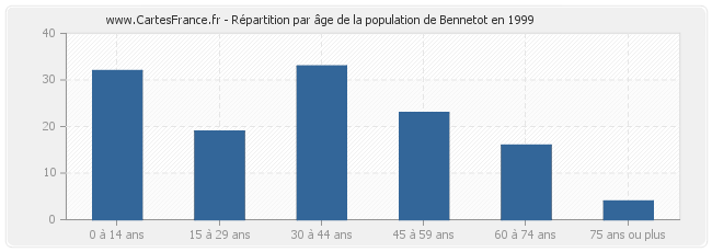 Répartition par âge de la population de Bennetot en 1999