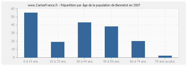 Répartition par âge de la population de Bennetot en 2007