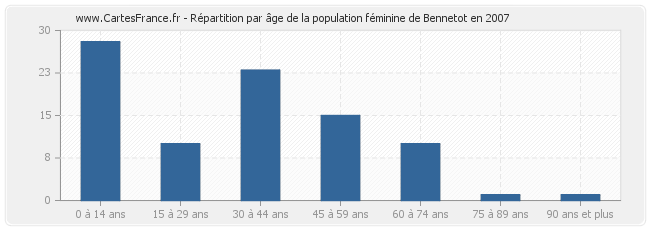 Répartition par âge de la population féminine de Bennetot en 2007