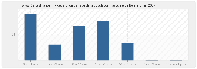 Répartition par âge de la population masculine de Bennetot en 2007
