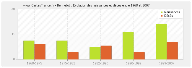Bennetot : Evolution des naissances et décès entre 1968 et 2007