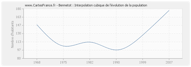 Bennetot : Interpolation cubique de l'évolution de la population