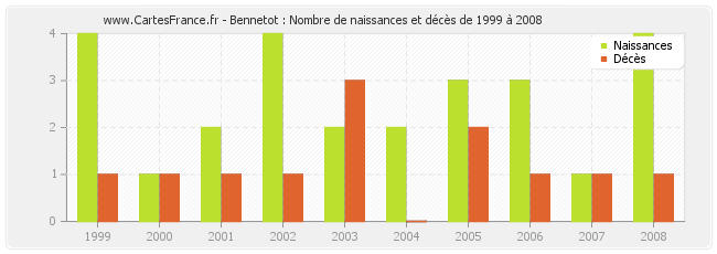 Bennetot : Nombre de naissances et décès de 1999 à 2008