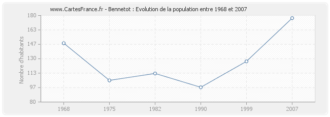 Population Bennetot