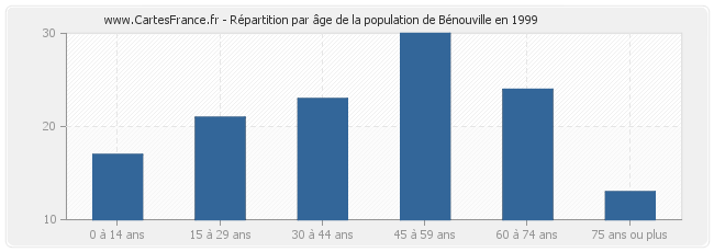 Répartition par âge de la population de Bénouville en 1999