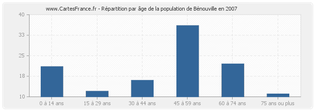 Répartition par âge de la population de Bénouville en 2007