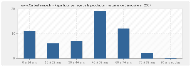 Répartition par âge de la population masculine de Bénouville en 2007