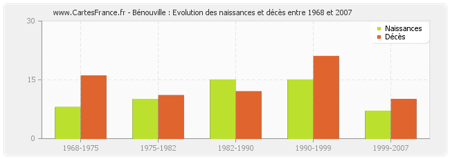 Bénouville : Evolution des naissances et décès entre 1968 et 2007