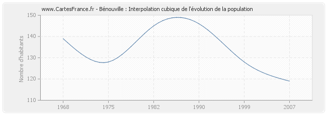 Bénouville : Interpolation cubique de l'évolution de la population