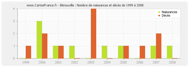Bénouville : Nombre de naissances et décès de 1999 à 2008