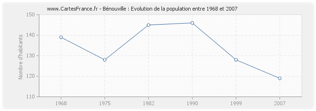 Population Bénouville