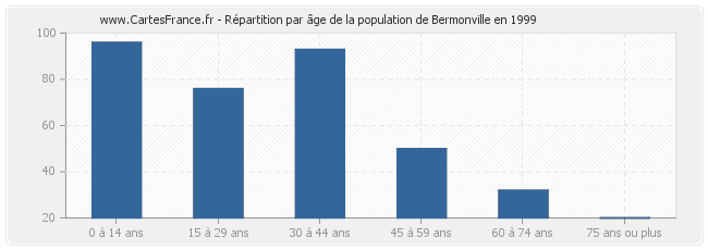 Répartition par âge de la population de Bermonville en 1999