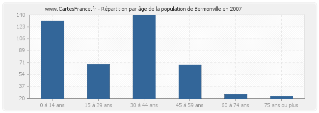 Répartition par âge de la population de Bermonville en 2007