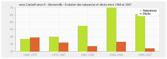 Bermonville : Evolution des naissances et décès entre 1968 et 2007