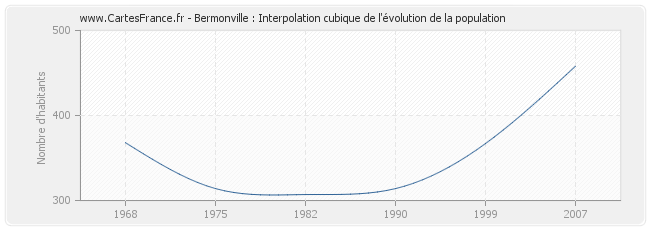 Bermonville : Interpolation cubique de l'évolution de la population