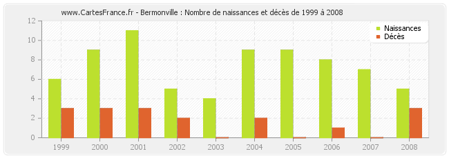 Bermonville : Nombre de naissances et décès de 1999 à 2008