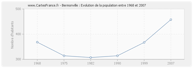 Population Bermonville