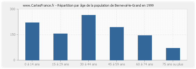 Répartition par âge de la population de Berneval-le-Grand en 1999