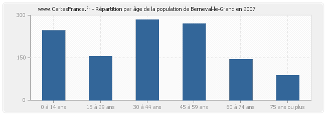 Répartition par âge de la population de Berneval-le-Grand en 2007