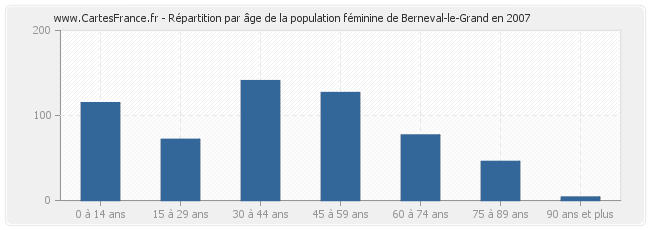 Répartition par âge de la population féminine de Berneval-le-Grand en 2007