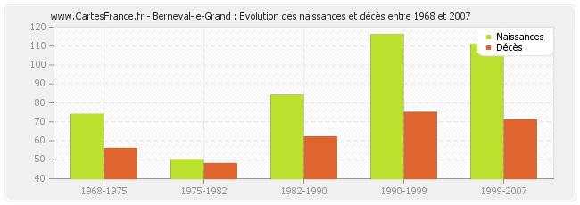 Berneval-le-Grand : Evolution des naissances et décès entre 1968 et 2007